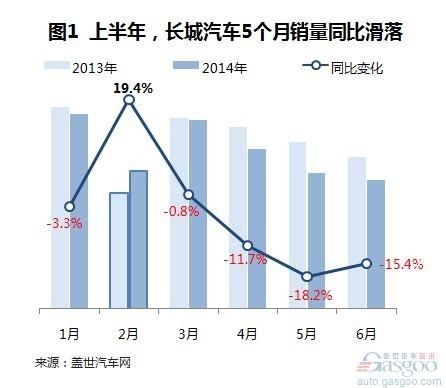 半年销量趋势