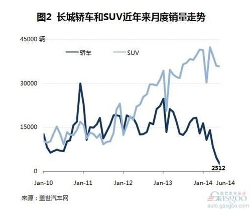 轿车与SUV走势图