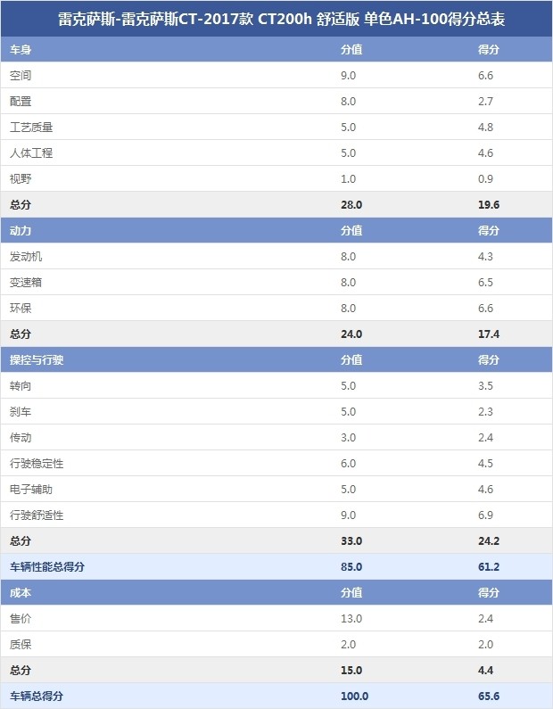 雷克萨斯-雷克萨斯CT-2017款 CT200h 舒适版 单色AH-100得分总表