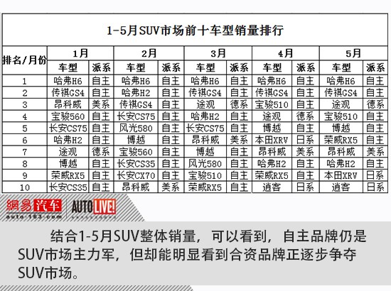 合资蚕食自主之势初现 看1-5月SUV销量排行变化