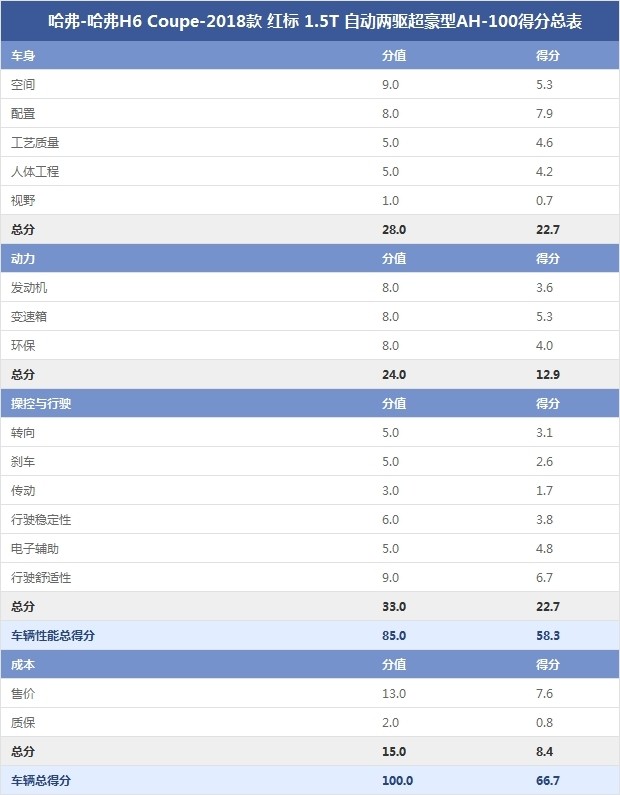 哈弗-哈弗H6 Coupe-2018款 红标 1.5T 自动两驱超豪型AH-100得分总表