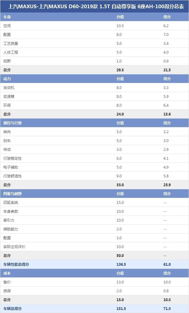 上汽MAXUS-上汽MAXUS D60-2019款 1.5T 自动尊享版 6座AH-100得分总表