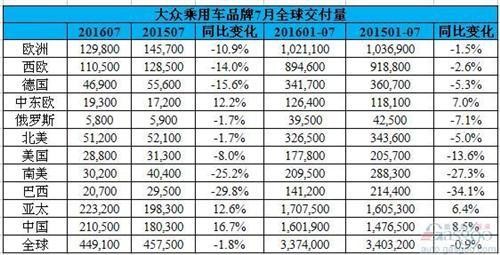 大众品牌7月在华销量增17% 一汽-大众增36%