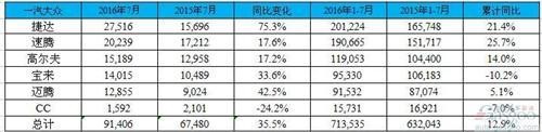 大众品牌7月在华销量增17% 一汽-大众增36%