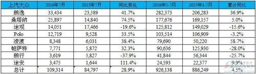 大众品牌7月在华销量增17% 一汽-大众增36%