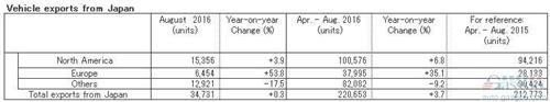日产8月在华销量攀升17% 在华产量涨11%