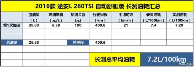 上汽大众 途安 2016款 途安L 280TSI 自动舒雅版