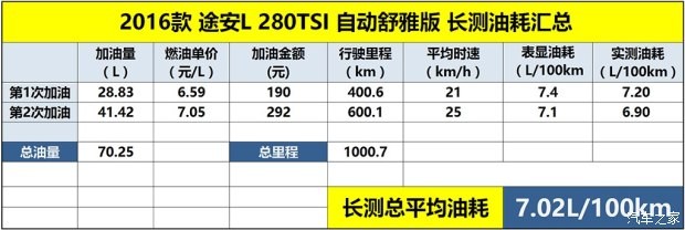 上汽大众 途安 2016款 途安L 280TSI 自动舒雅版