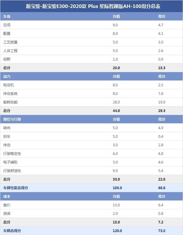 新宝骏-新宝骏E300-2020款 Plus 星际智趣版AH-100得分总表
