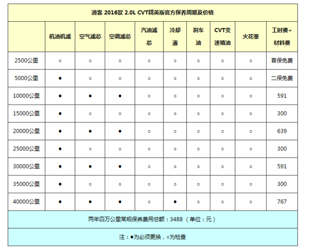 外观大气时尚 新款逍客每月保养花多少