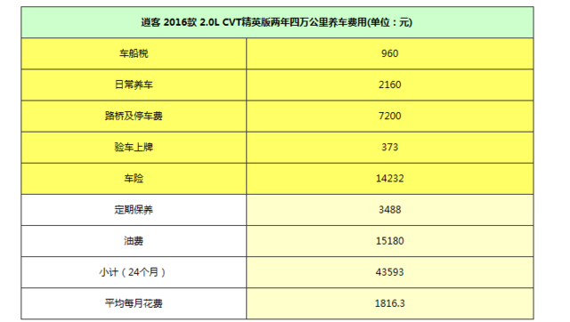 外观大气时尚 新款逍客每月保养花多少