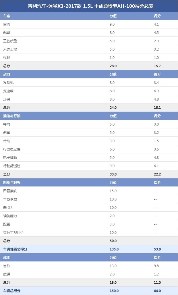 吉利汽车-远景X3-2017款 1.5L 手动尊贵型AH-100得分总表