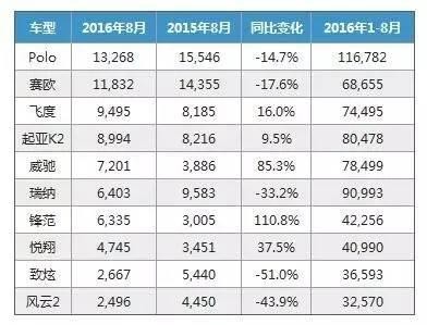 销量暴跌31%， A0级轿车市场被谁抢了羹？