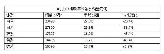 销量暴跌31%， A0级轿车市场被谁抢了羹？