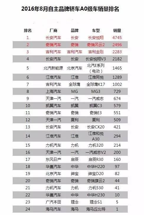 销量暴跌31%， A0级轿车市场被谁抢了羹？