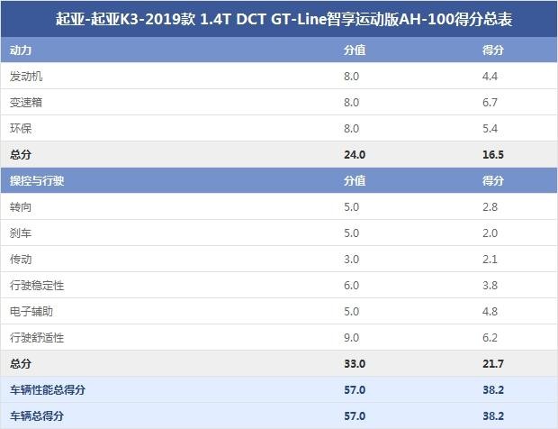 起亚-起亚K3-2019款 1.4T DCT GT-Line智享运动版AH-100得分总表