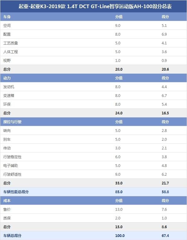 起亚-起亚K3-2019款 1.4T DCT GT-Line智享运动版AH-100得分总表