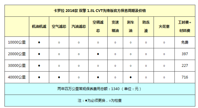 动力强劲更省油 月收多少能养全新卡罗拉