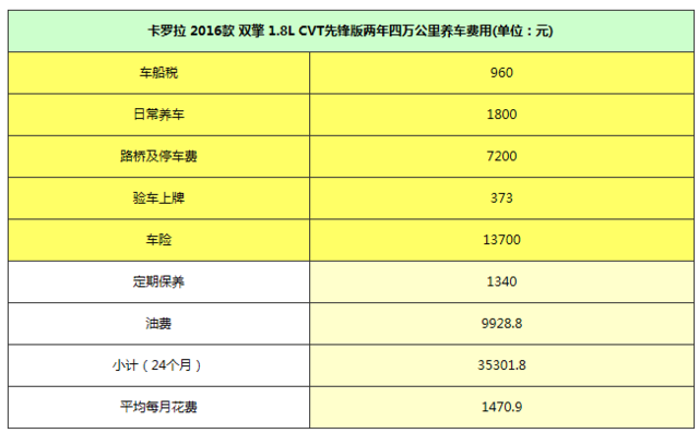 动力强劲更省油 月收多少能养全新卡罗拉