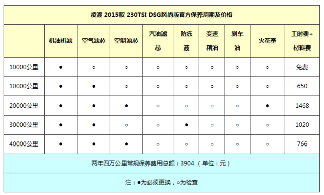 新款凌渡买到就是赚 新车每月保养花多少