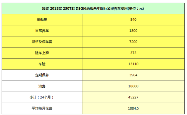 新款凌渡买到就是赚 新车每月保养花多少