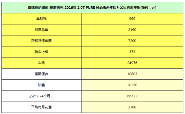 外观霸气内饰豪华 揽胜极光每月开销多少