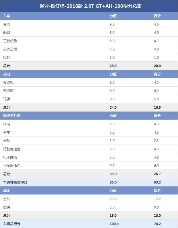 起亚-斯汀格-2018款 2.0T GT+AH-100得分总表