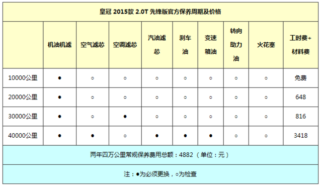 华贵大气高配置 一汽丰田皇冠每月开销多少