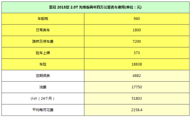 华贵大气高配置 一汽丰田皇冠每月开销多少