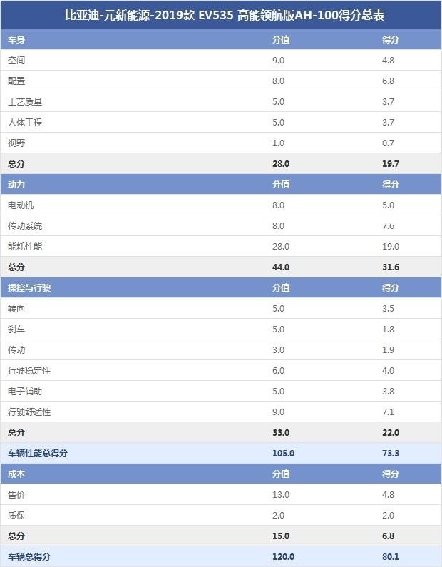 比亚迪-元新能源-2019款 EV535 高能领航版AH-100得分总表