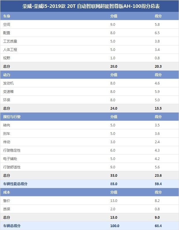 荣威-荣威i5-2019款 20T 自动智联网超能智尊版AH-100得分总表