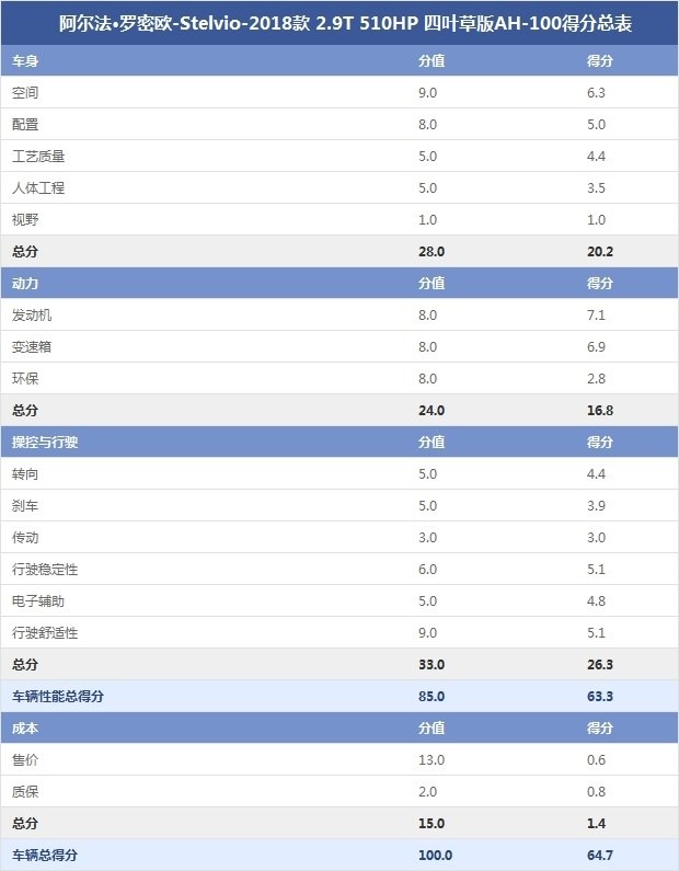 阿尔法·罗密欧-Stelvio-2018款 2.9T 510HP 四叶草版AH-100得分总表