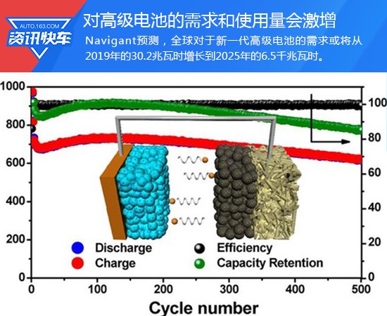 电池充电循环次数与能效