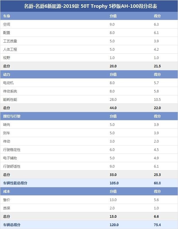 名爵-名爵6新能源-2019款 50T Trophy 5秒版AH-100得分总表