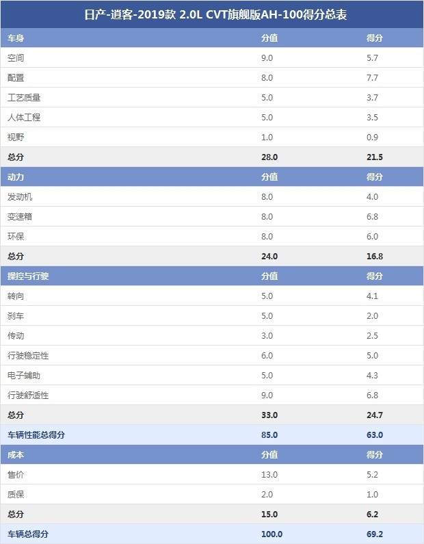 日产-逍客-2019款 2.0L CVT旗舰版AH-100得分总表