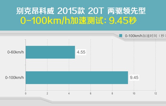 我的对手是途观 测昂科威20T两驱领先型