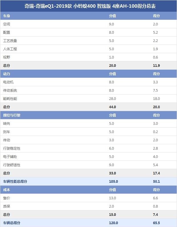 奇瑞-奇瑞eQ1-2019款 小蚂蚁400 智炫版 4座AH-100得分总表