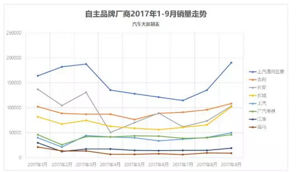 销量，吉利,长城，长安，销量