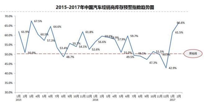 市场持续冷清 2月库存预警指数上升5.1%