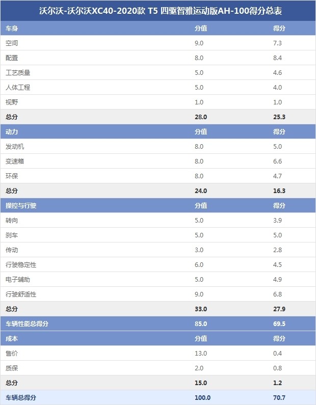 沃尔沃-沃尔沃XC40-2020款 T5 四驱智雅运动版AH-100得分总表