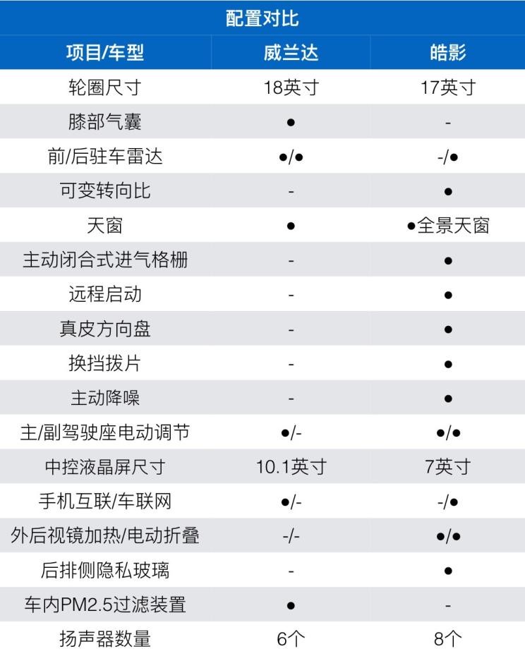 广汽丰田 威兰达 2020款 2.0L CVT四驱豪华版