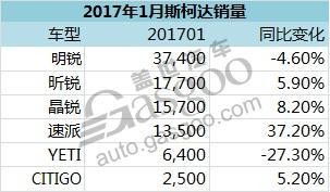 斯柯达1月全球销量微增 在华销量下跌