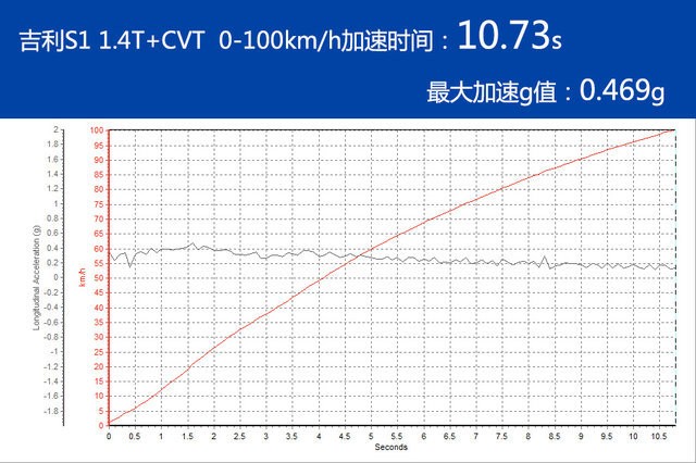 想要取悦年轻消费者 试驾吉利S1 1.4T