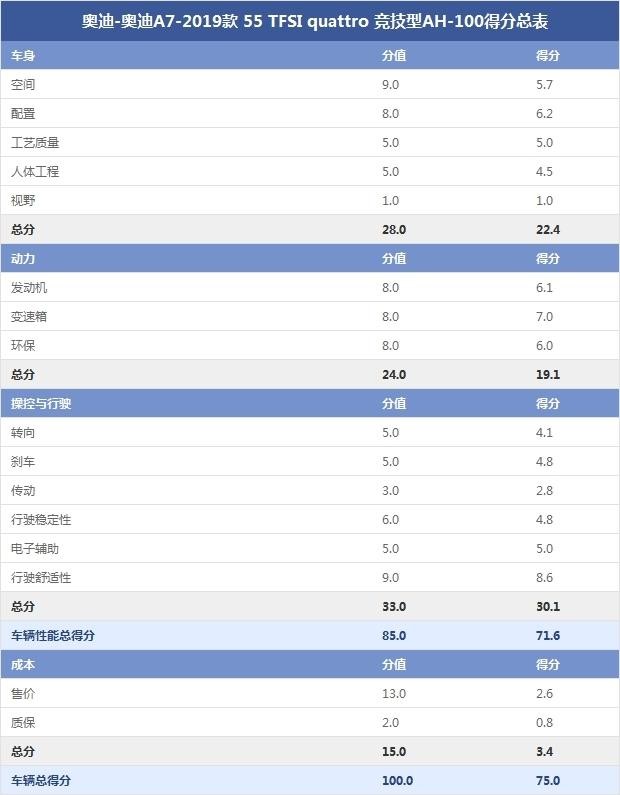 奥迪-奥迪A7-2019款 55 TFSI quattro 竞技型AH-100得分总表