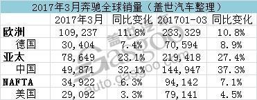 奔驰3月全球销量创新高 在华销量涨三成 