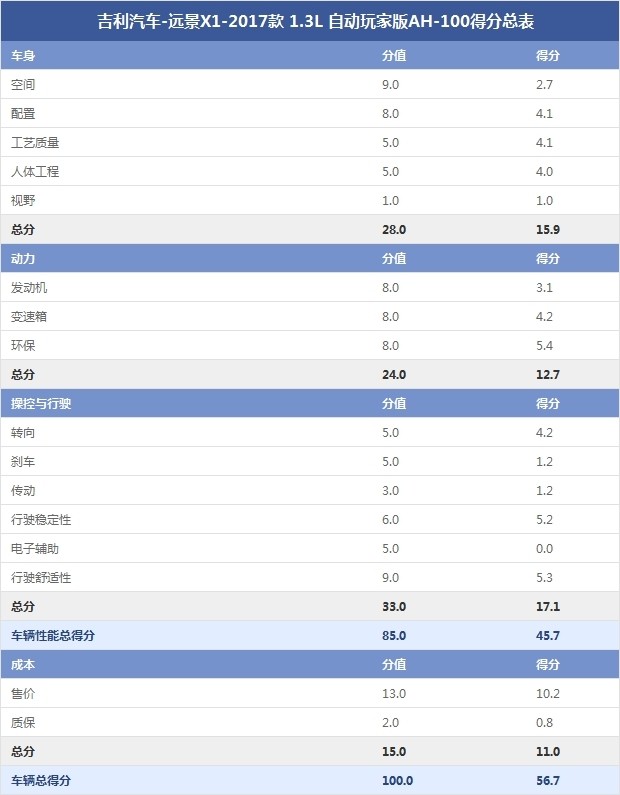 吉利汽车-远景X1-2017款 1.3L 自动玩家版AH-100得分总表