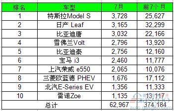 7月全球电动车销量大涨6成 比亚迪遥遥领先