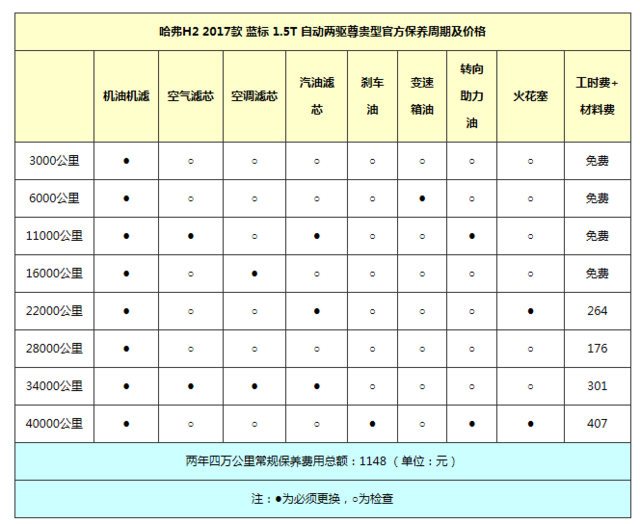 外观霸气野性美 全新哈弗H2每月开销有多少