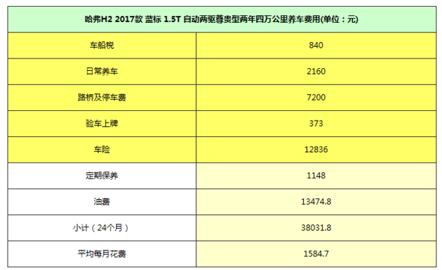 外观霸气野性美 全新哈弗H2每月开销有多少