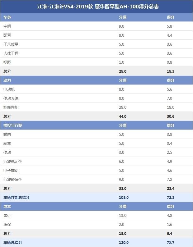 江淮-江淮iEVS4-2019款 豪华智享型AH-100得分总表